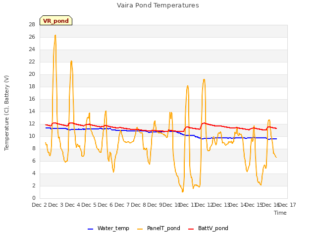 plot of Vaira Pond Temperatures