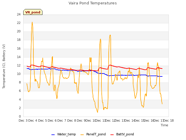 plot of Vaira Pond Temperatures