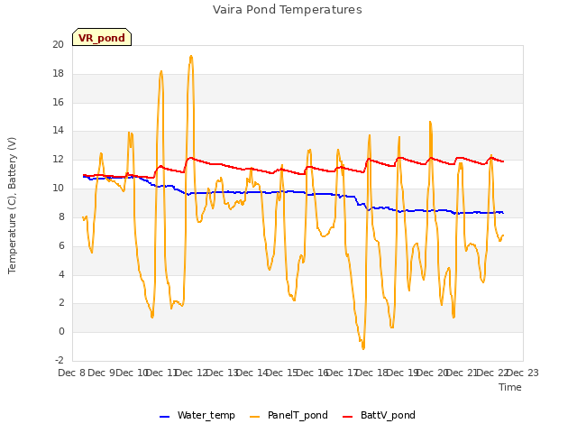 plot of Vaira Pond Temperatures