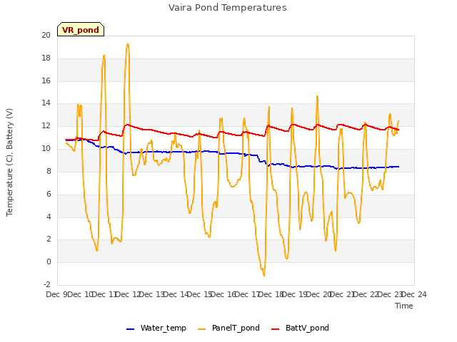 plot of Vaira Pond Temperatures