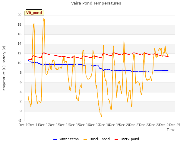 plot of Vaira Pond Temperatures