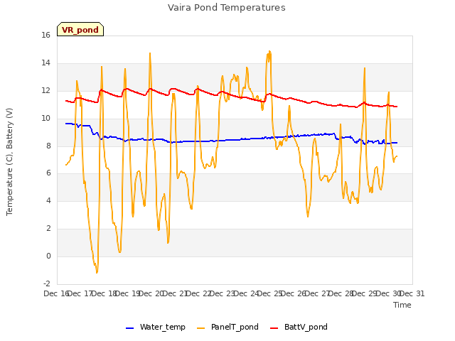 plot of Vaira Pond Temperatures