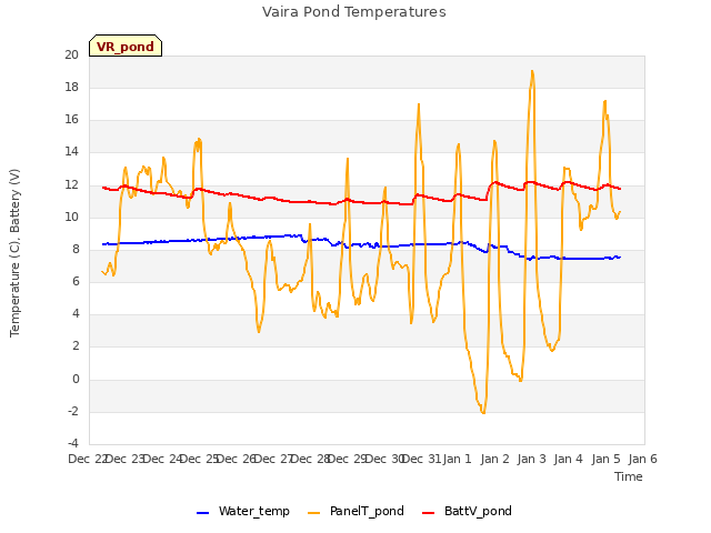 plot of Vaira Pond Temperatures