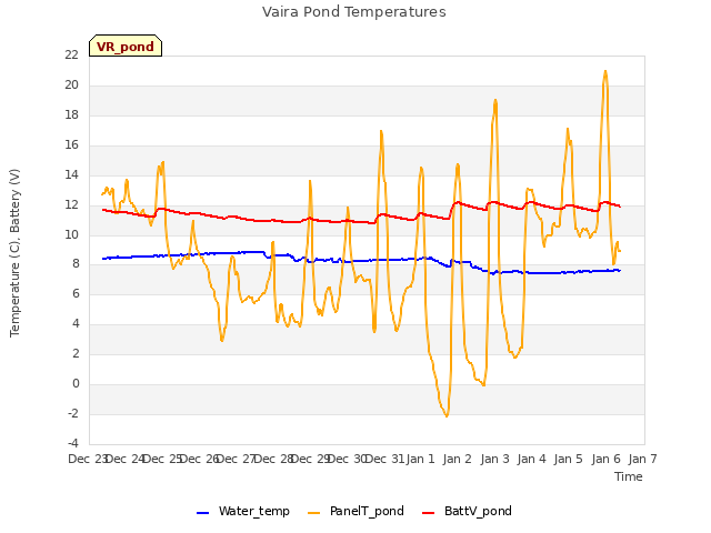 plot of Vaira Pond Temperatures