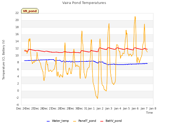 plot of Vaira Pond Temperatures