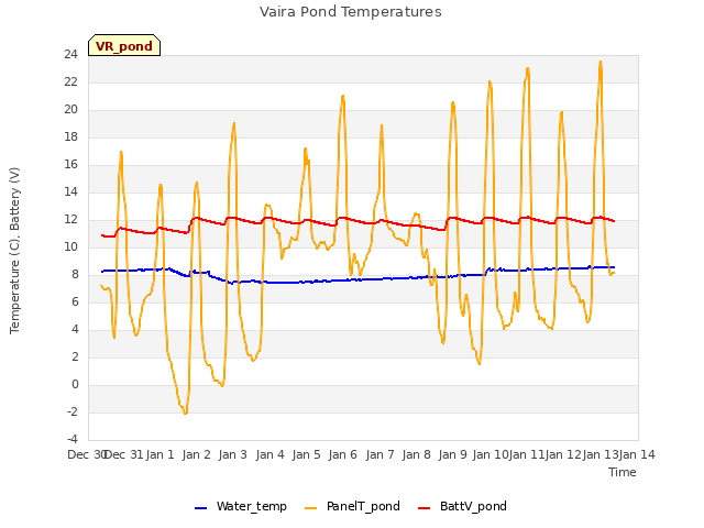 plot of Vaira Pond Temperatures