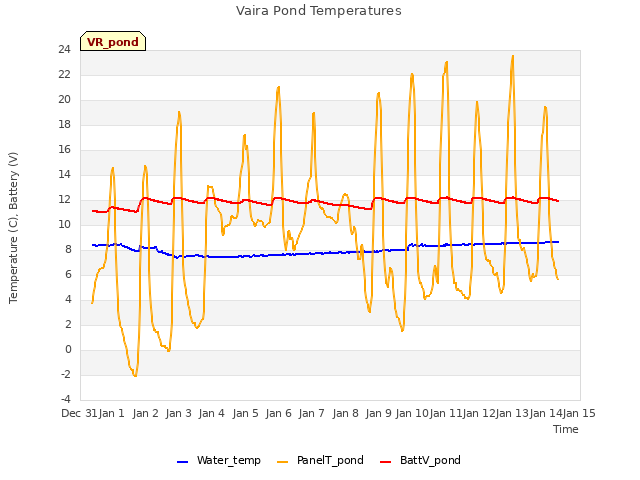 plot of Vaira Pond Temperatures