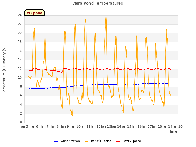 plot of Vaira Pond Temperatures