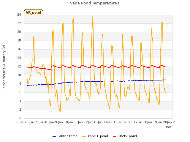 plot of Vaira Pond Temperatures