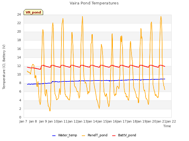 plot of Vaira Pond Temperatures