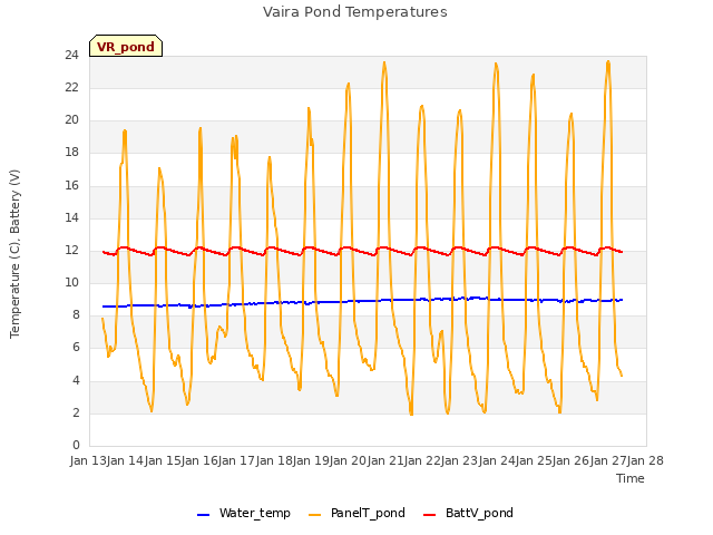 plot of Vaira Pond Temperatures