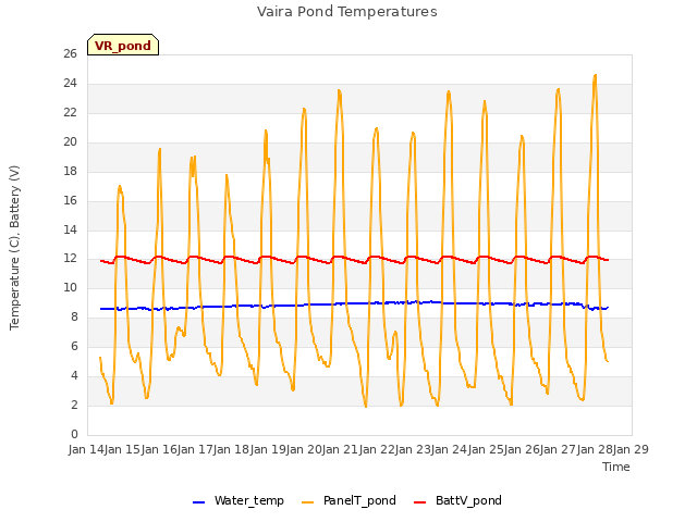 plot of Vaira Pond Temperatures