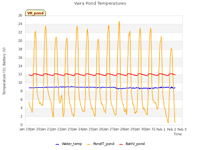 plot of Vaira Pond Temperatures