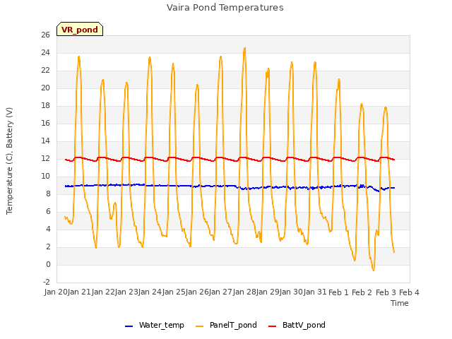 plot of Vaira Pond Temperatures