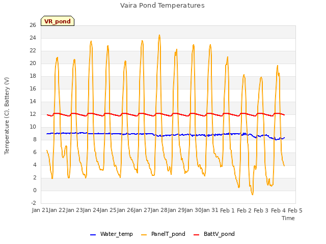 plot of Vaira Pond Temperatures