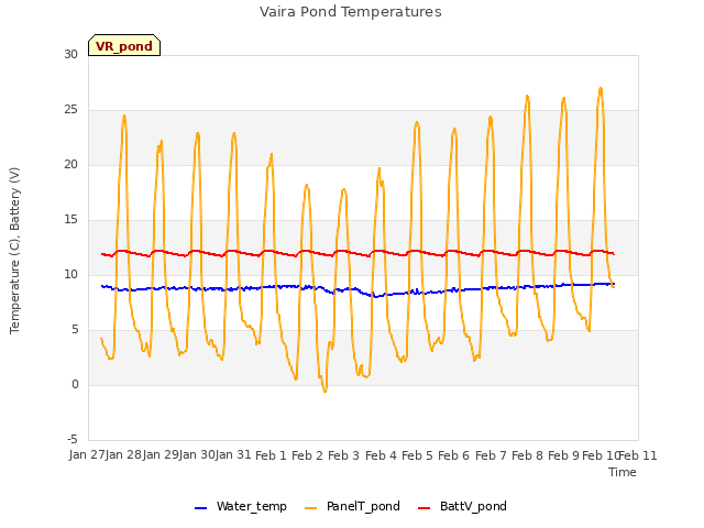 plot of Vaira Pond Temperatures