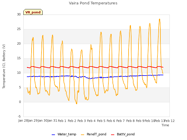 plot of Vaira Pond Temperatures