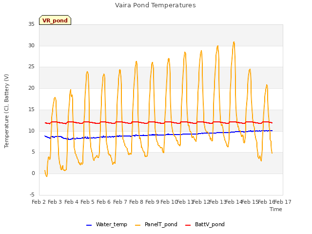 plot of Vaira Pond Temperatures