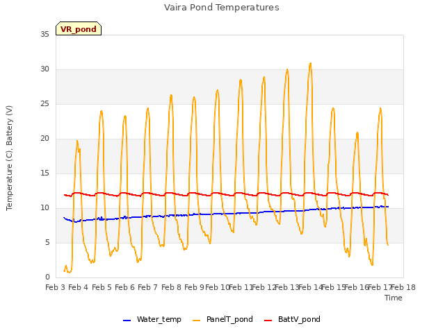 plot of Vaira Pond Temperatures