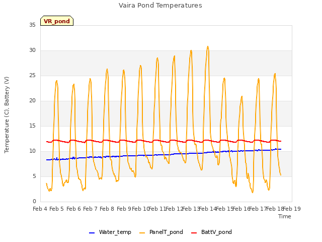 plot of Vaira Pond Temperatures