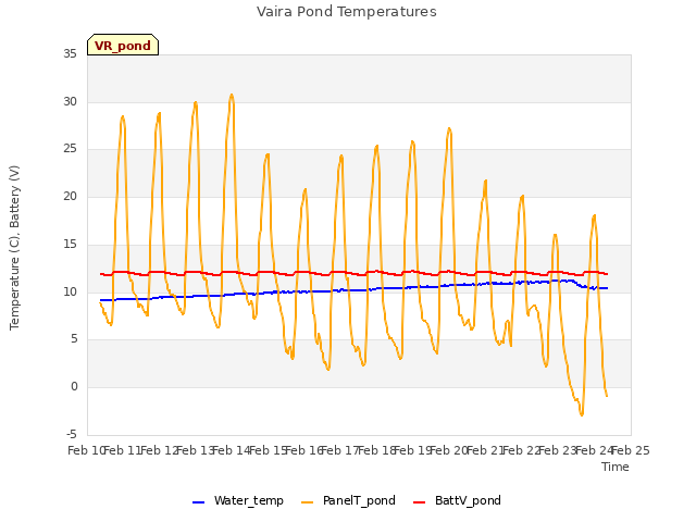 plot of Vaira Pond Temperatures