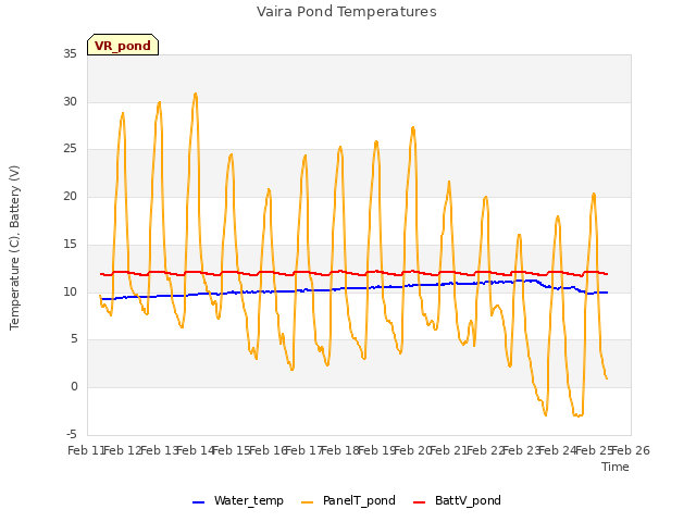 plot of Vaira Pond Temperatures