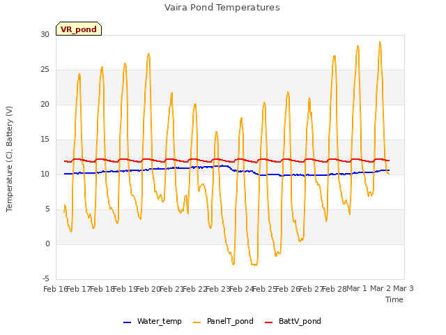 plot of Vaira Pond Temperatures