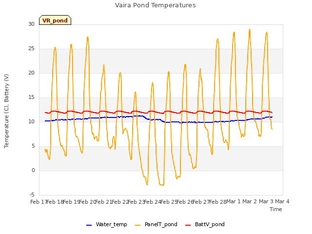 plot of Vaira Pond Temperatures