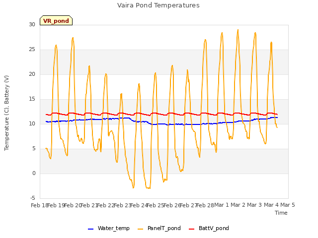 plot of Vaira Pond Temperatures