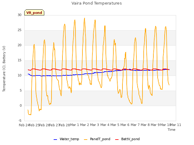 plot of Vaira Pond Temperatures