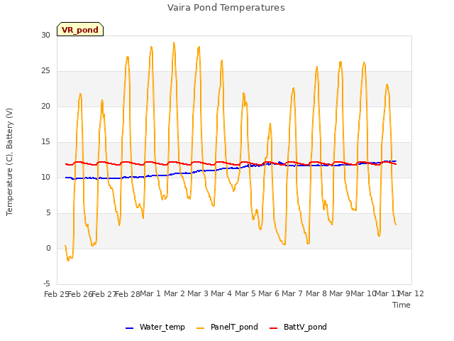 plot of Vaira Pond Temperatures