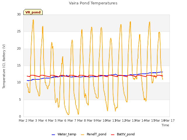 plot of Vaira Pond Temperatures