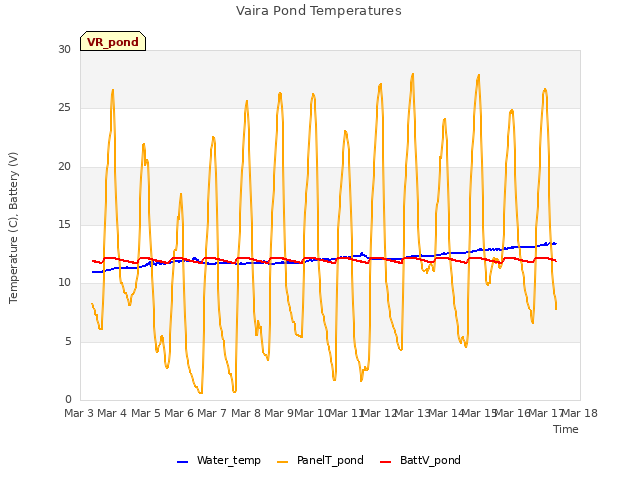 plot of Vaira Pond Temperatures