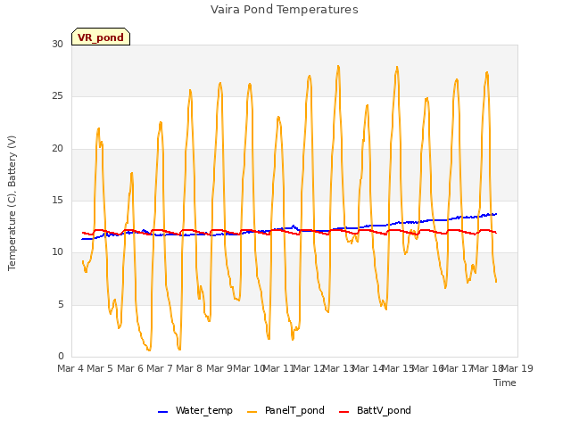 plot of Vaira Pond Temperatures