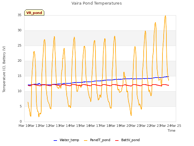 plot of Vaira Pond Temperatures