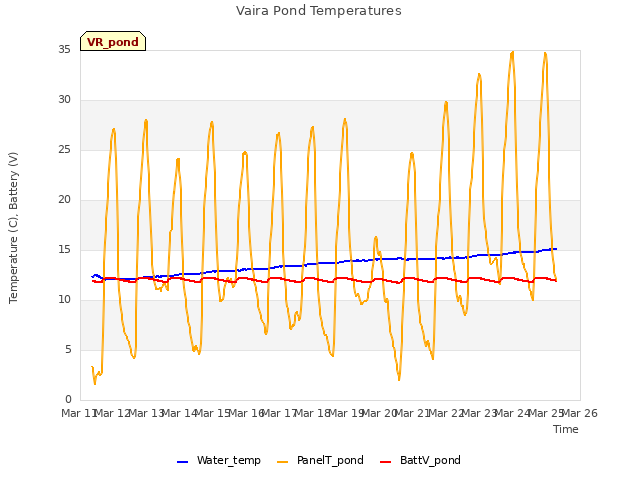 plot of Vaira Pond Temperatures