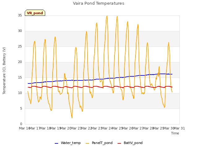 plot of Vaira Pond Temperatures