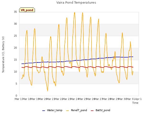 plot of Vaira Pond Temperatures