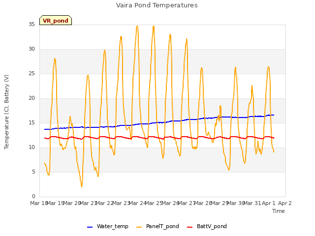 plot of Vaira Pond Temperatures