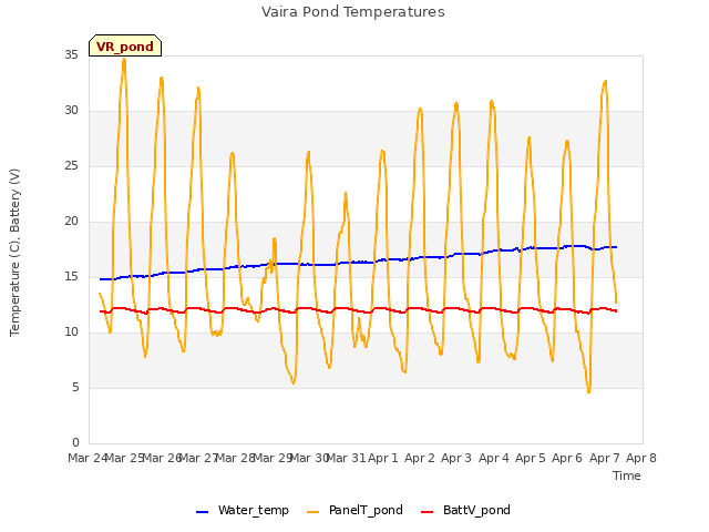 plot of Vaira Pond Temperatures