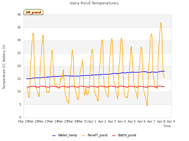 plot of Vaira Pond Temperatures