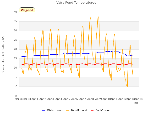 plot of Vaira Pond Temperatures