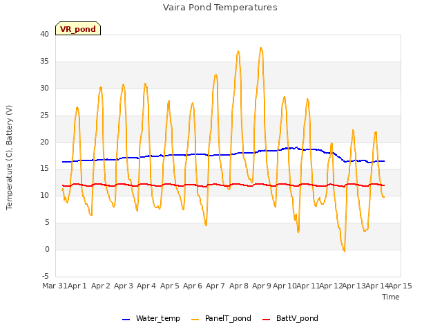 plot of Vaira Pond Temperatures