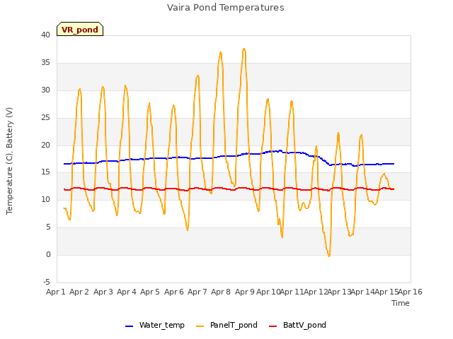 plot of Vaira Pond Temperatures