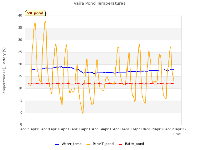 plot of Vaira Pond Temperatures