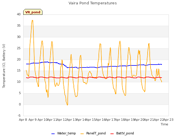plot of Vaira Pond Temperatures