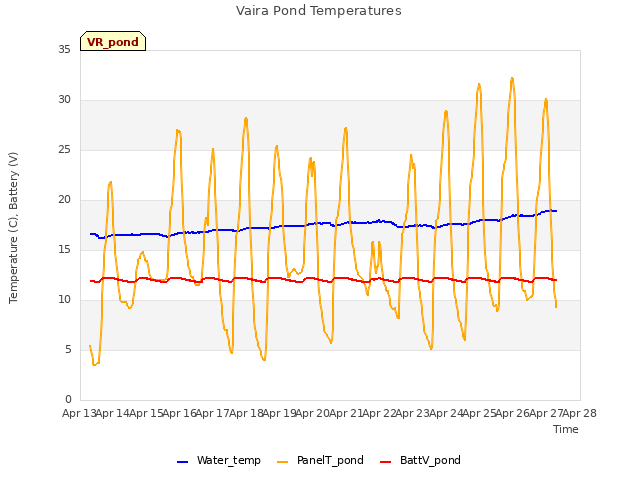 plot of Vaira Pond Temperatures