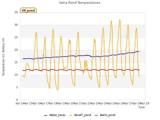 plot of Vaira Pond Temperatures