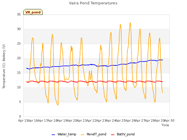 plot of Vaira Pond Temperatures