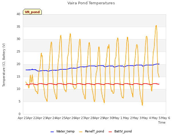 plot of Vaira Pond Temperatures